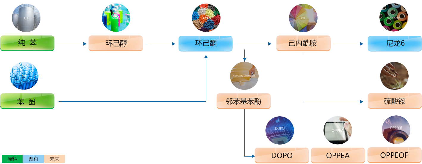 產業鏈